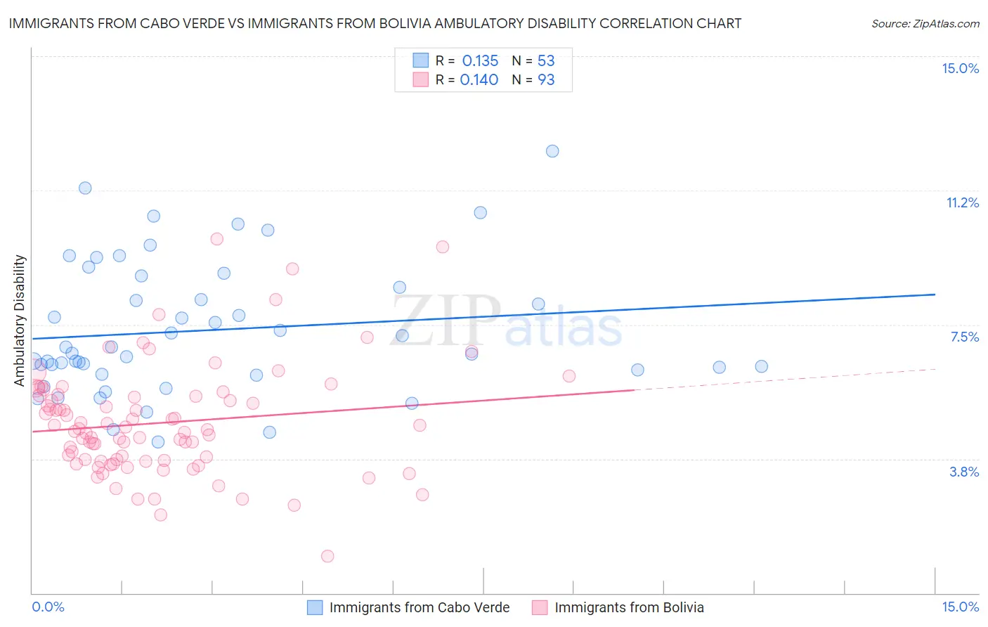 Immigrants from Cabo Verde vs Immigrants from Bolivia Ambulatory Disability