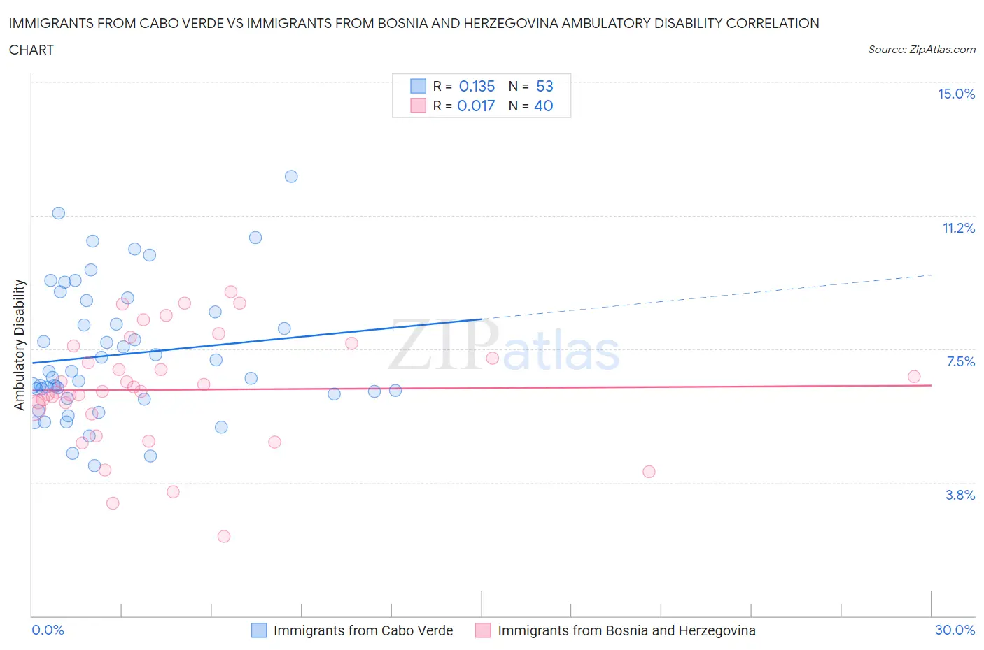 Immigrants from Cabo Verde vs Immigrants from Bosnia and Herzegovina Ambulatory Disability