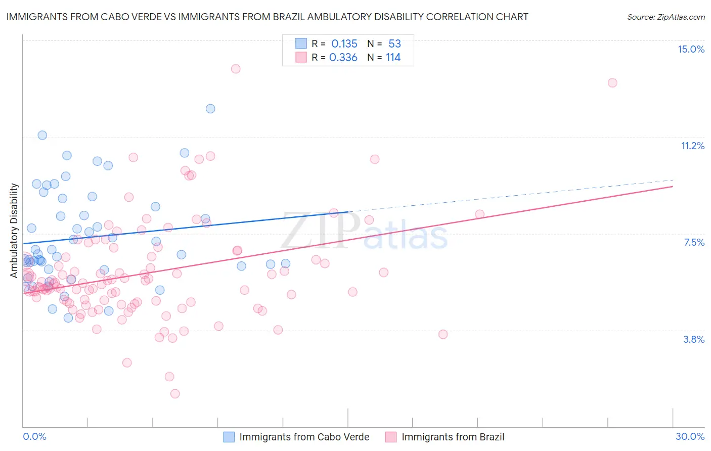 Immigrants from Cabo Verde vs Immigrants from Brazil Ambulatory Disability