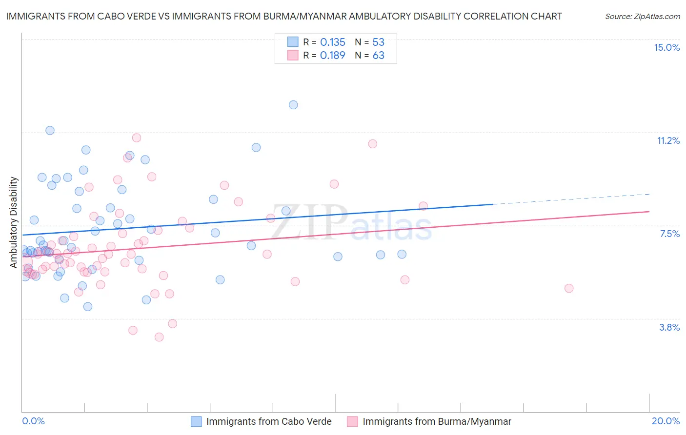 Immigrants from Cabo Verde vs Immigrants from Burma/Myanmar Ambulatory Disability