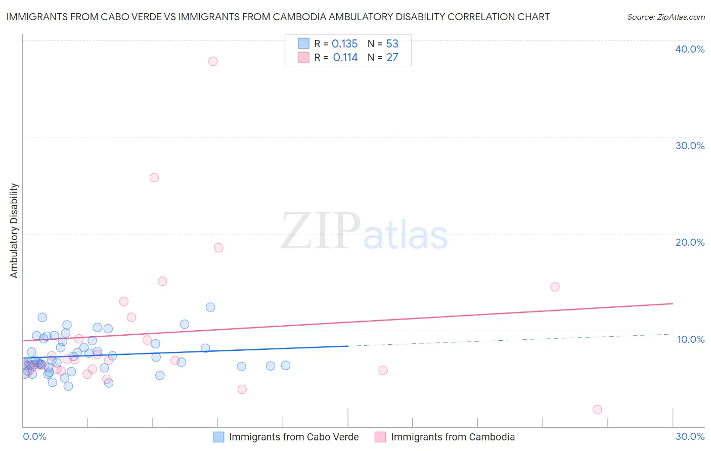 Immigrants from Cabo Verde vs Immigrants from Cambodia Ambulatory Disability