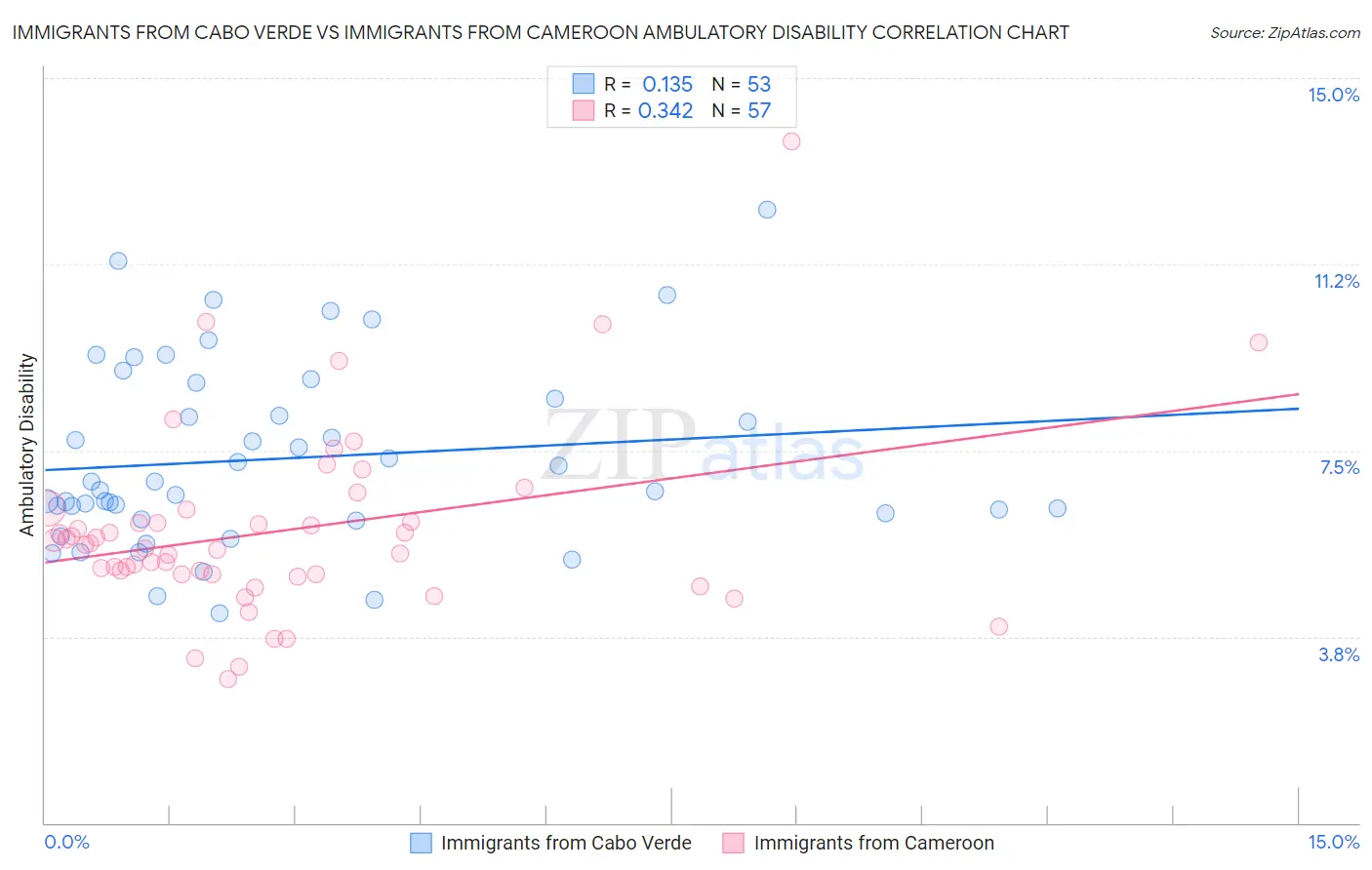 Immigrants from Cabo Verde vs Immigrants from Cameroon Ambulatory Disability
