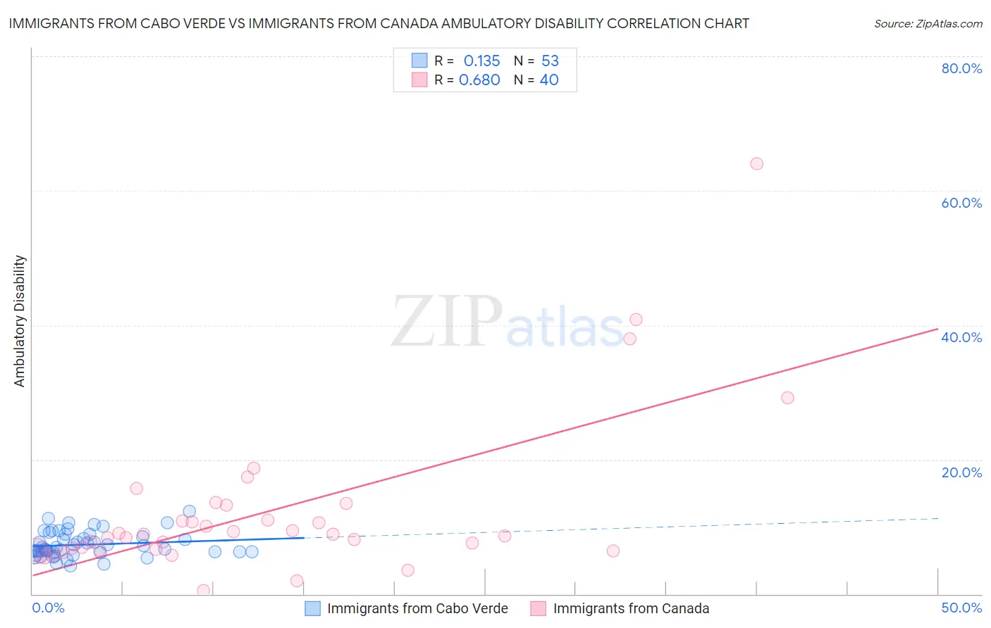 Immigrants from Cabo Verde vs Immigrants from Canada Ambulatory Disability