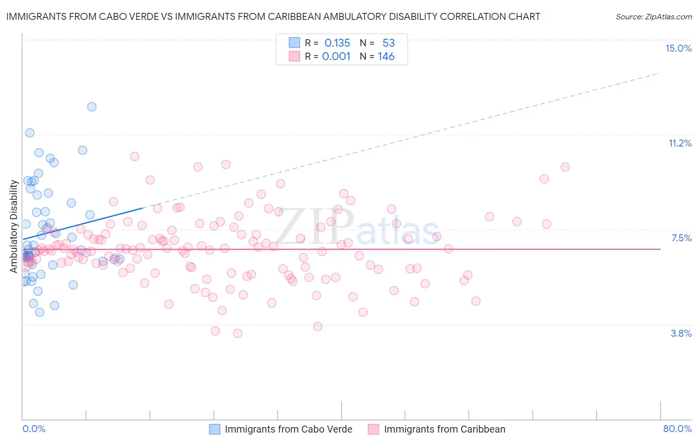 Immigrants from Cabo Verde vs Immigrants from Caribbean Ambulatory Disability