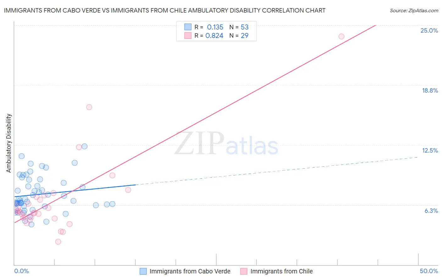Immigrants from Cabo Verde vs Immigrants from Chile Ambulatory Disability