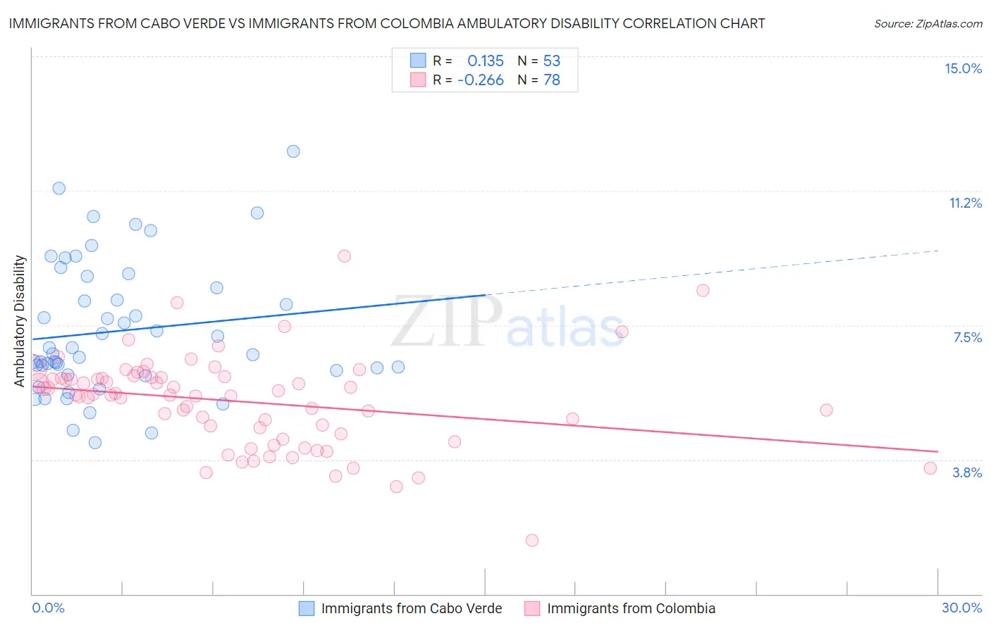Immigrants from Cabo Verde vs Immigrants from Colombia Ambulatory Disability