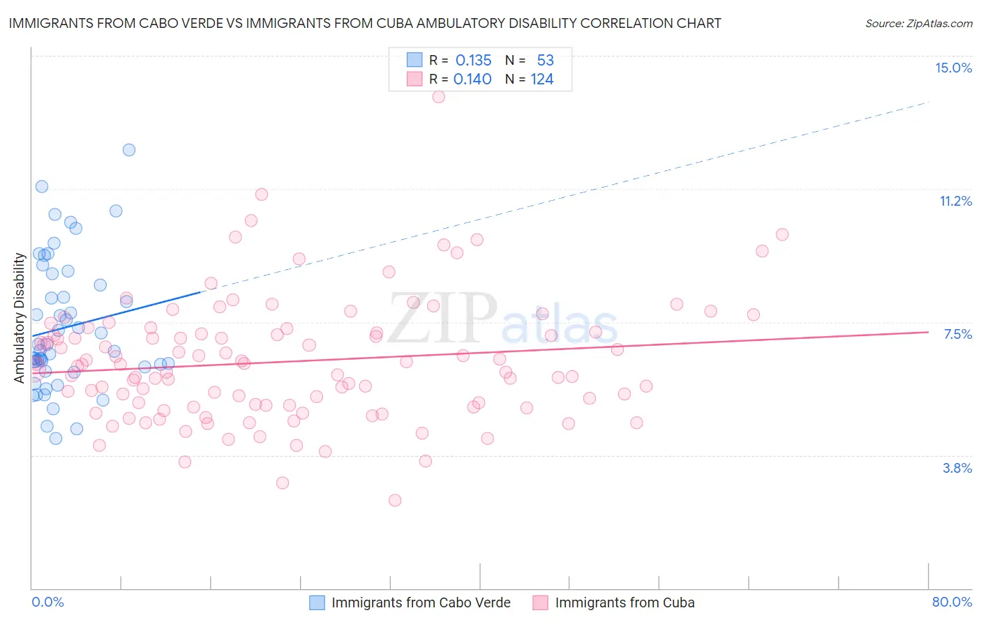 Immigrants from Cabo Verde vs Immigrants from Cuba Ambulatory Disability