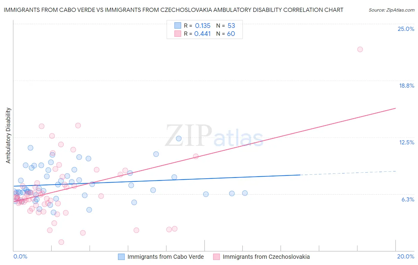 Immigrants from Cabo Verde vs Immigrants from Czechoslovakia Ambulatory Disability