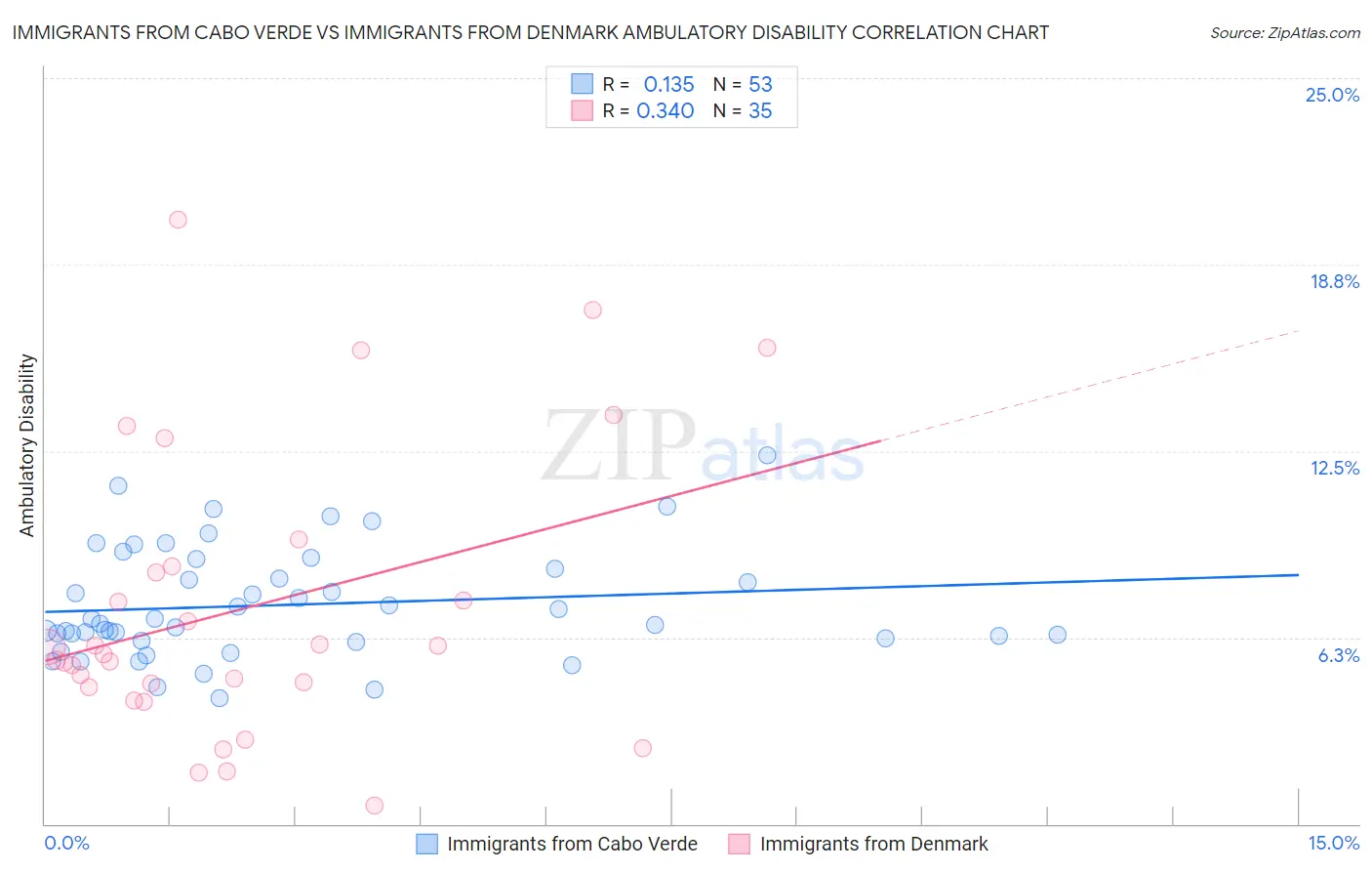 Immigrants from Cabo Verde vs Immigrants from Denmark Ambulatory Disability
