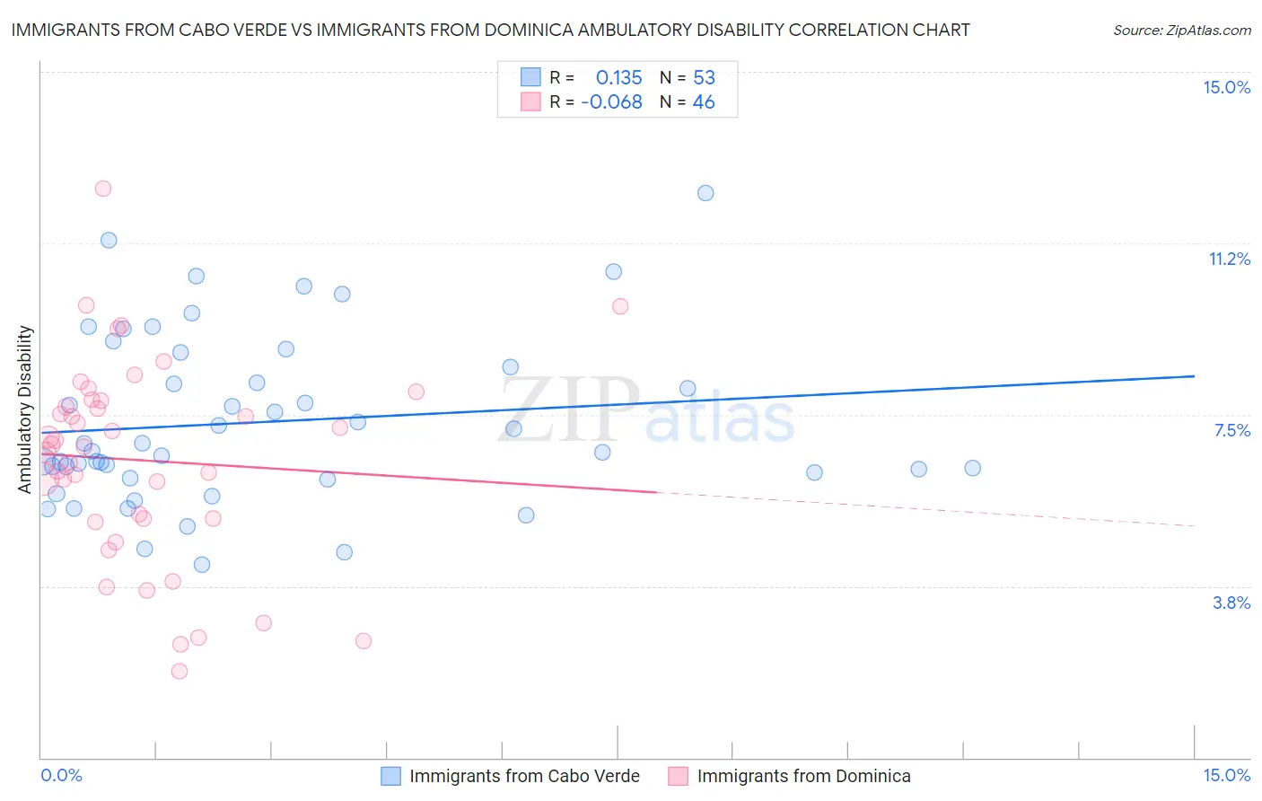 Immigrants from Cabo Verde vs Immigrants from Dominica Ambulatory Disability