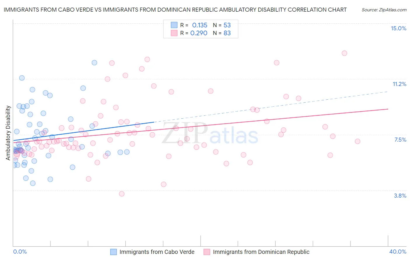 Immigrants from Cabo Verde vs Immigrants from Dominican Republic Ambulatory Disability