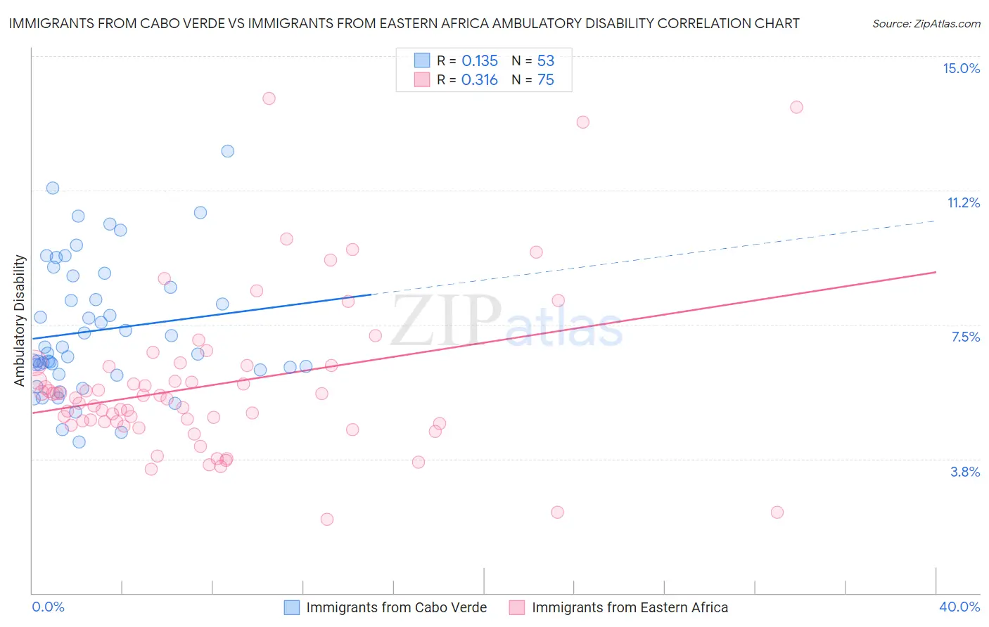 Immigrants from Cabo Verde vs Immigrants from Eastern Africa Ambulatory Disability