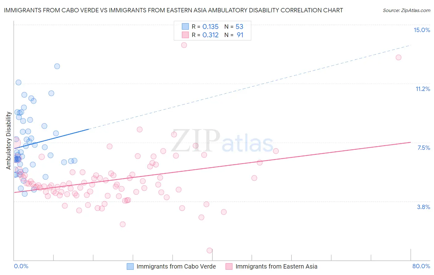 Immigrants from Cabo Verde vs Immigrants from Eastern Asia Ambulatory Disability