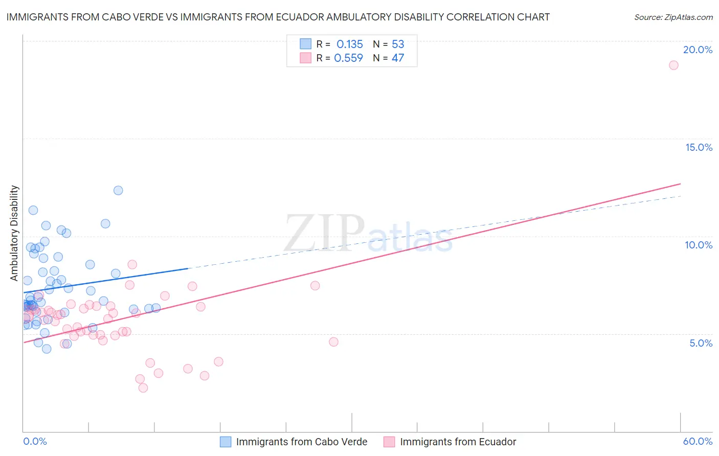 Immigrants from Cabo Verde vs Immigrants from Ecuador Ambulatory Disability