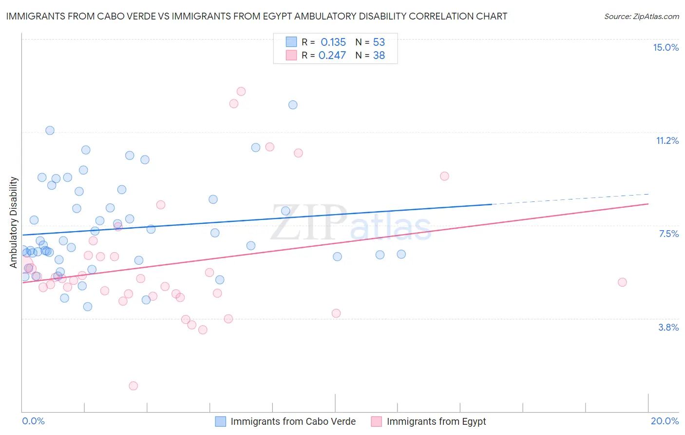 Immigrants from Cabo Verde vs Immigrants from Egypt Ambulatory Disability