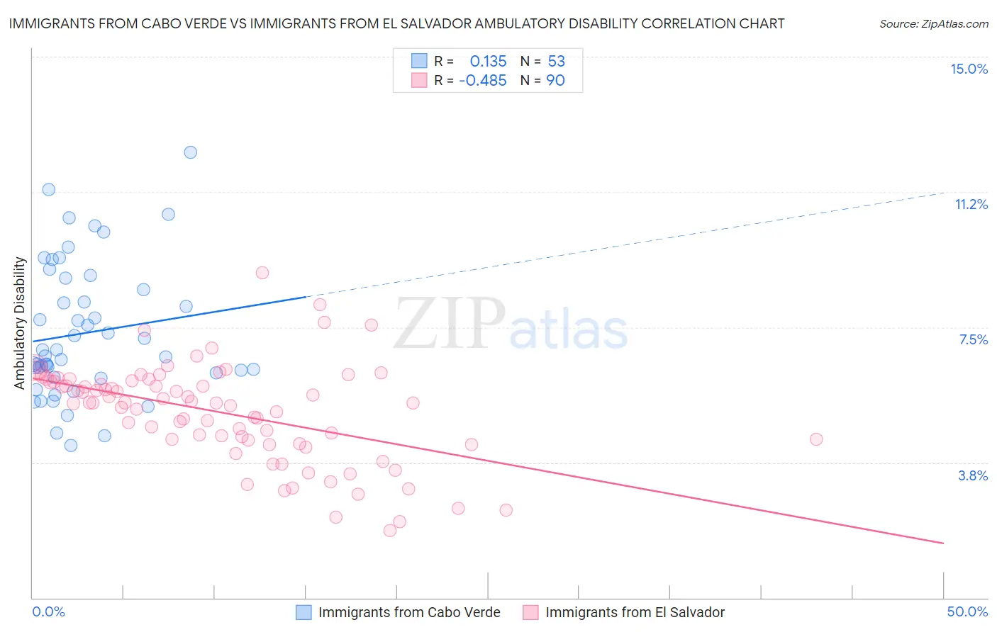 Immigrants from Cabo Verde vs Immigrants from El Salvador Ambulatory Disability