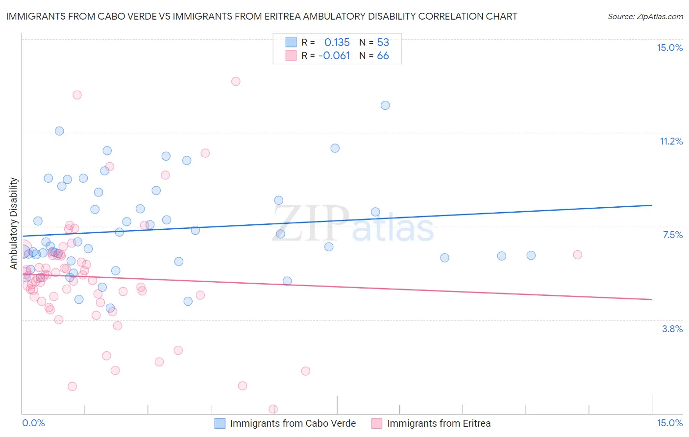 Immigrants from Cabo Verde vs Immigrants from Eritrea Ambulatory Disability