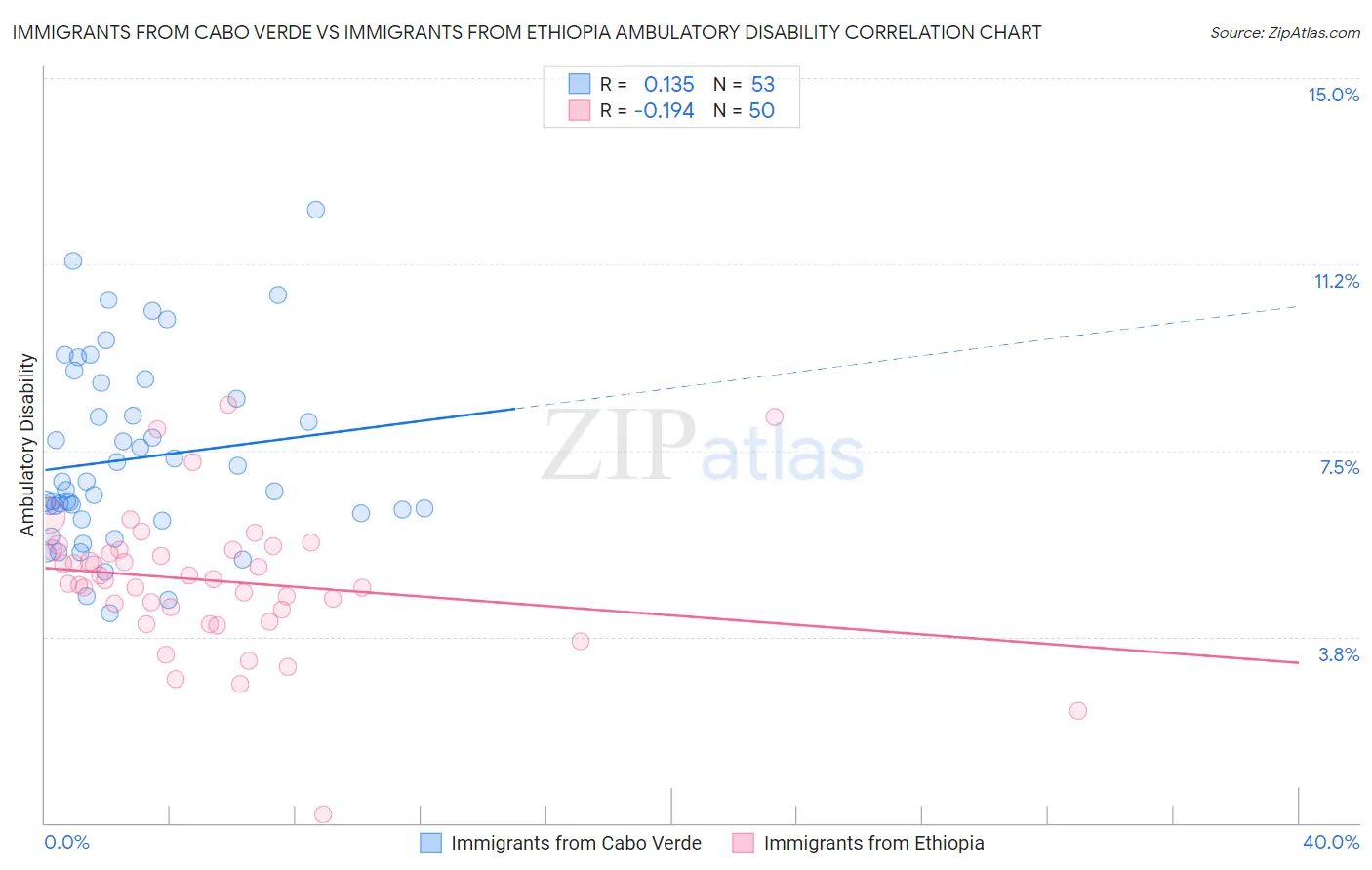 Immigrants from Cabo Verde vs Immigrants from Ethiopia Ambulatory Disability