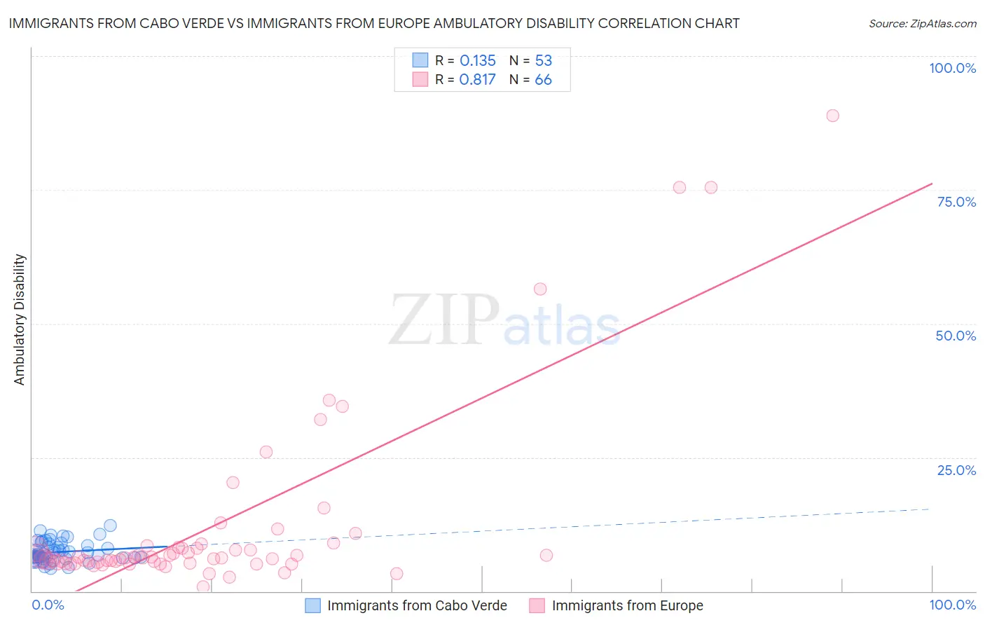 Immigrants from Cabo Verde vs Immigrants from Europe Ambulatory Disability