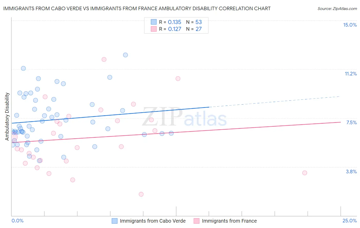 Immigrants from Cabo Verde vs Immigrants from France Ambulatory Disability