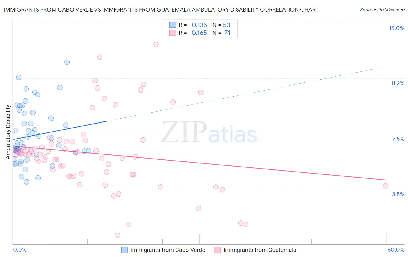Immigrants from Cabo Verde vs Immigrants from Guatemala Ambulatory Disability