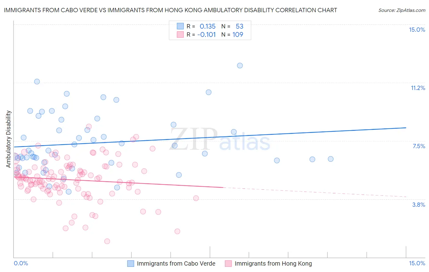Immigrants from Cabo Verde vs Immigrants from Hong Kong Ambulatory Disability