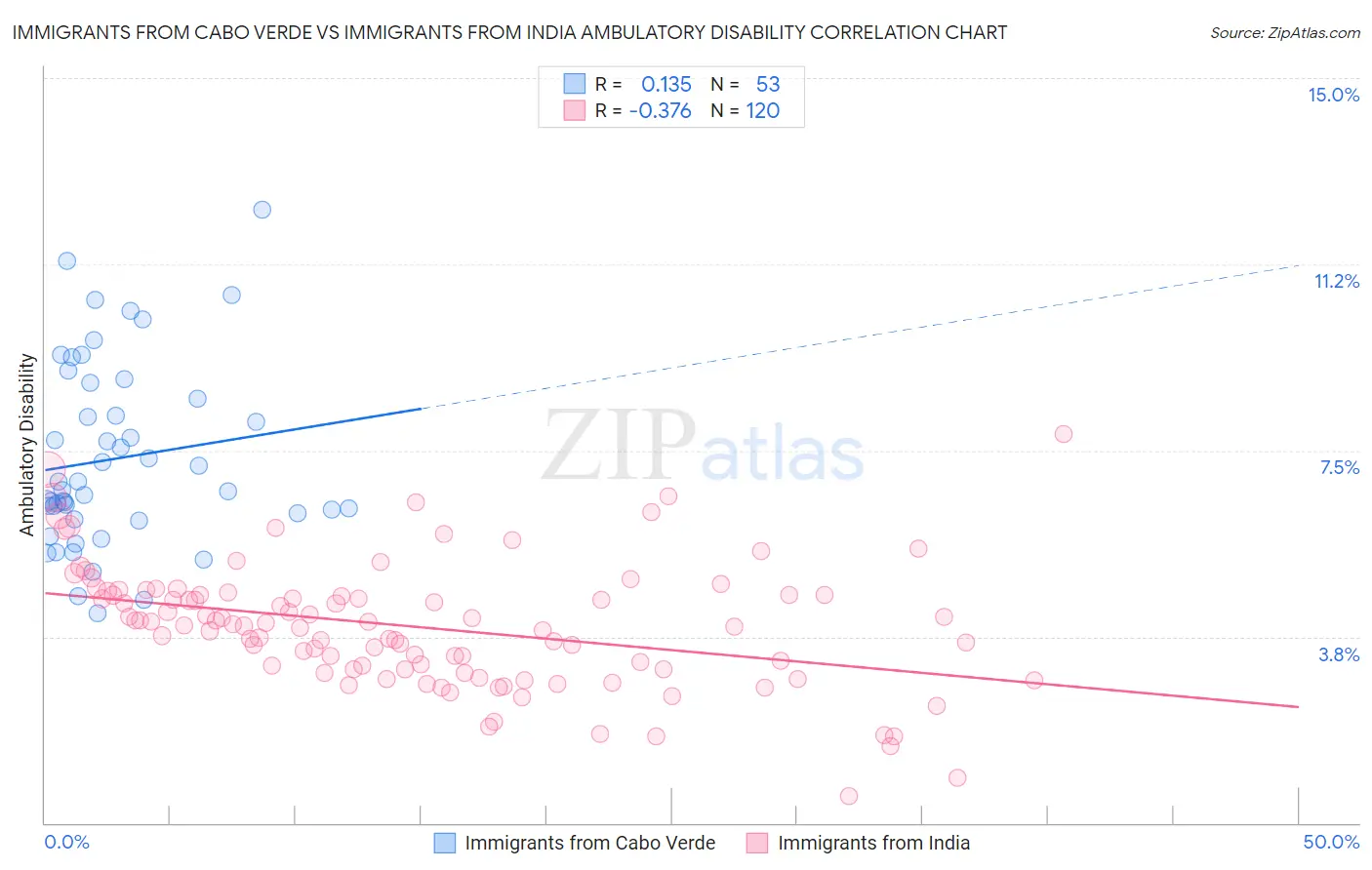 Immigrants from Cabo Verde vs Immigrants from India Ambulatory Disability