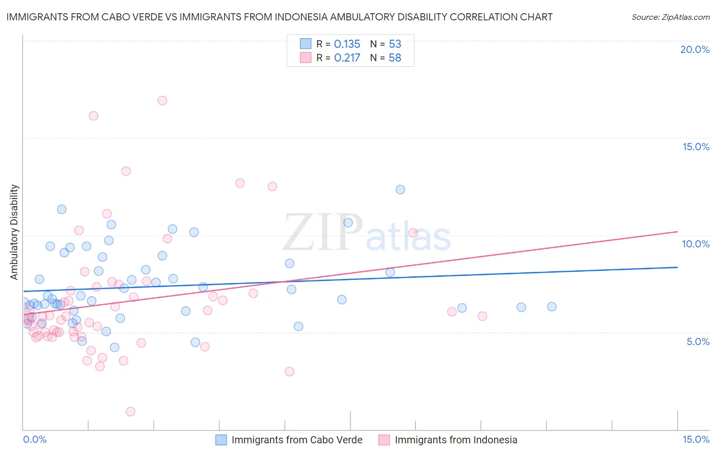 Immigrants from Cabo Verde vs Immigrants from Indonesia Ambulatory Disability
