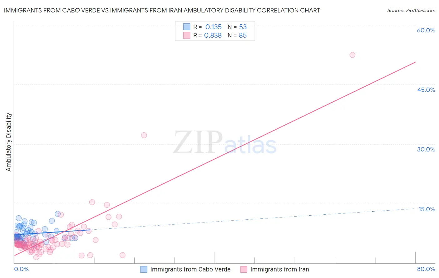 Immigrants from Cabo Verde vs Immigrants from Iran Ambulatory Disability