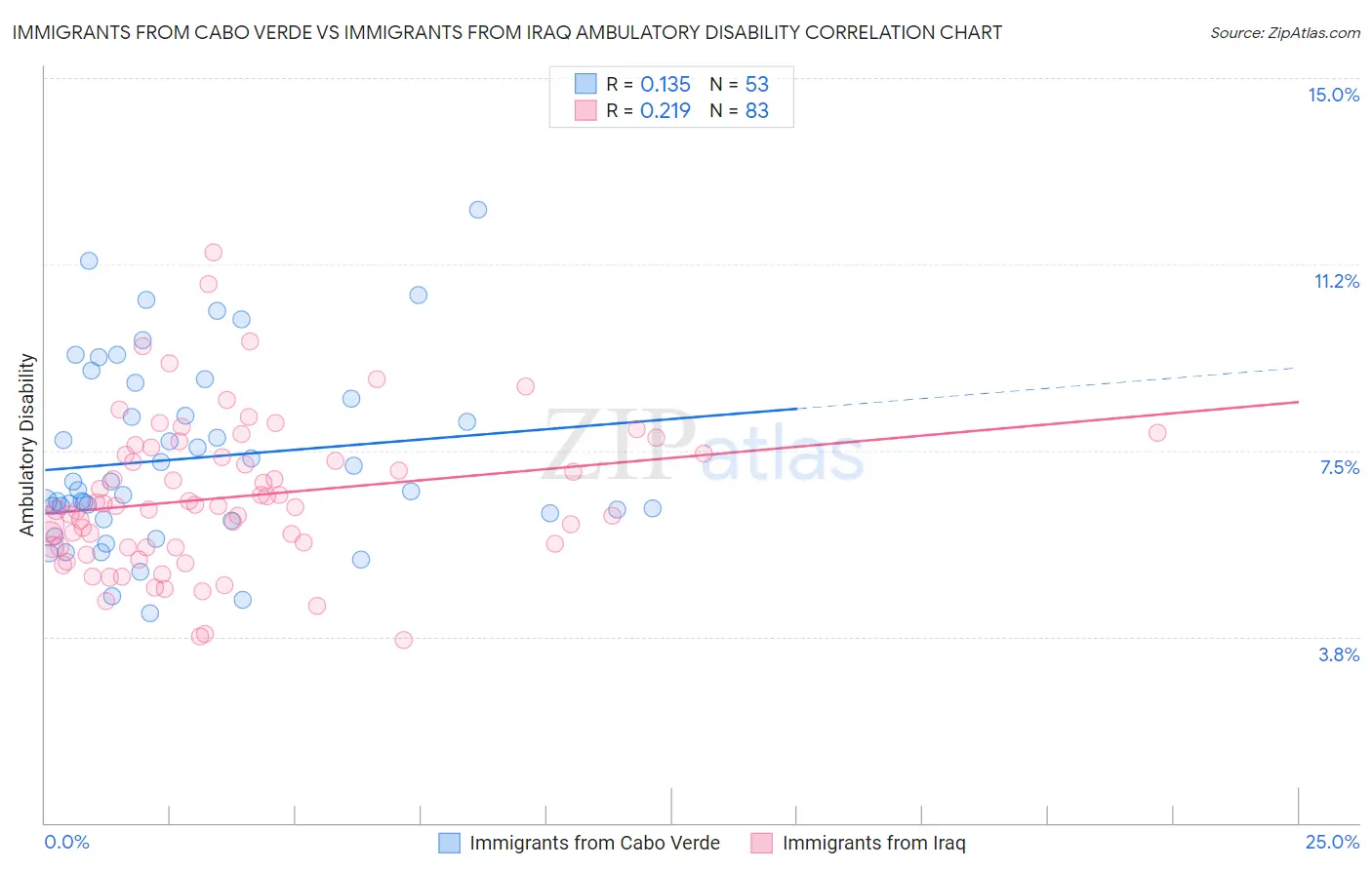 Immigrants from Cabo Verde vs Immigrants from Iraq Ambulatory Disability