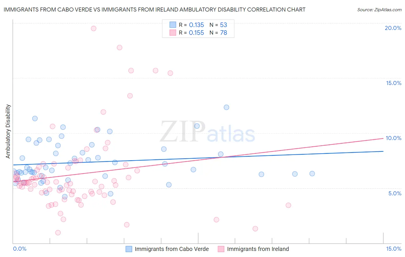 Immigrants from Cabo Verde vs Immigrants from Ireland Ambulatory Disability