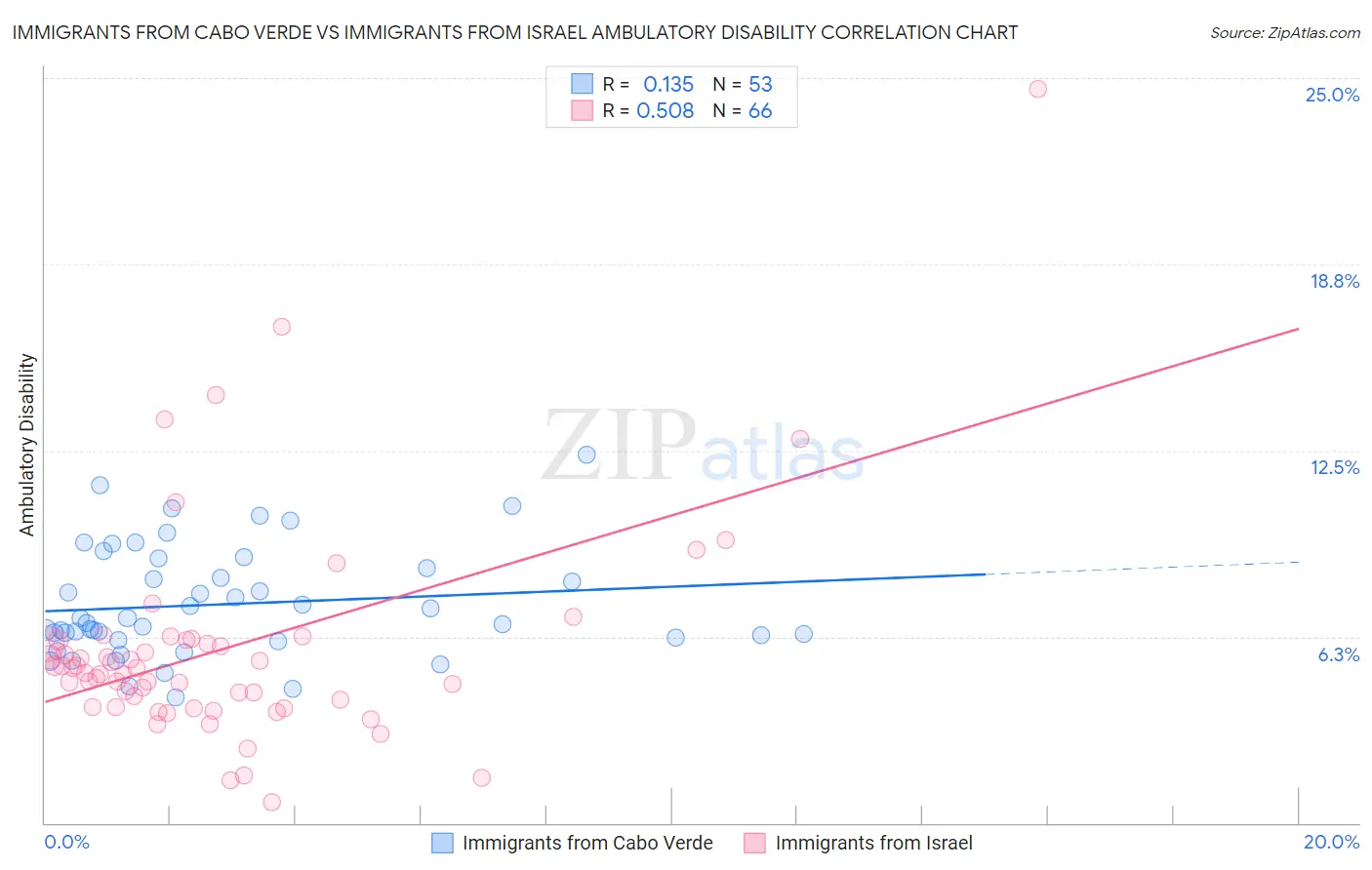 Immigrants from Cabo Verde vs Immigrants from Israel Ambulatory Disability