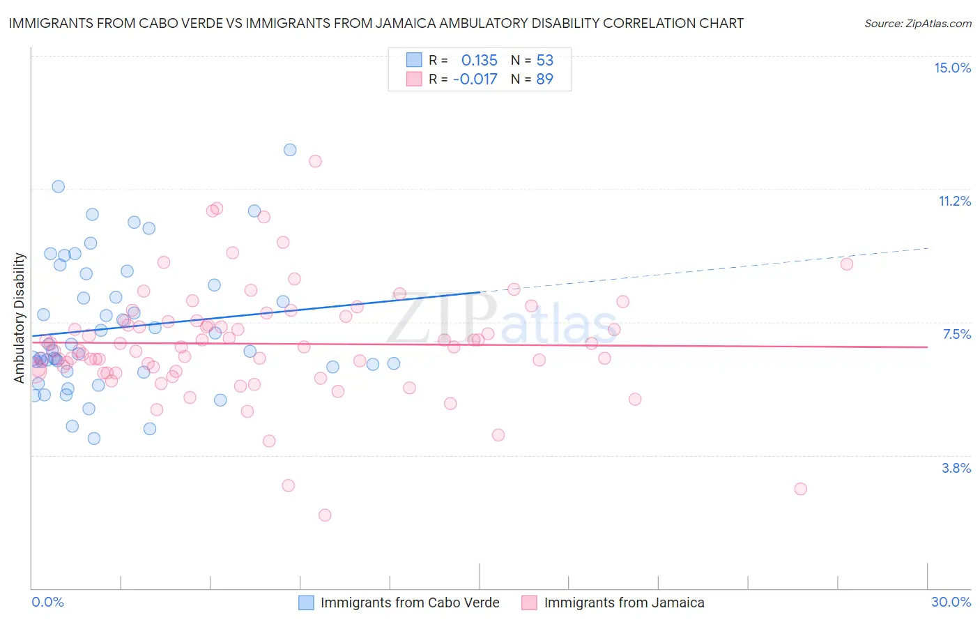 Immigrants from Cabo Verde vs Immigrants from Jamaica Ambulatory Disability