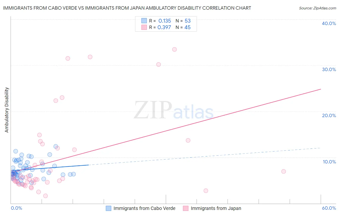 Immigrants from Cabo Verde vs Immigrants from Japan Ambulatory Disability