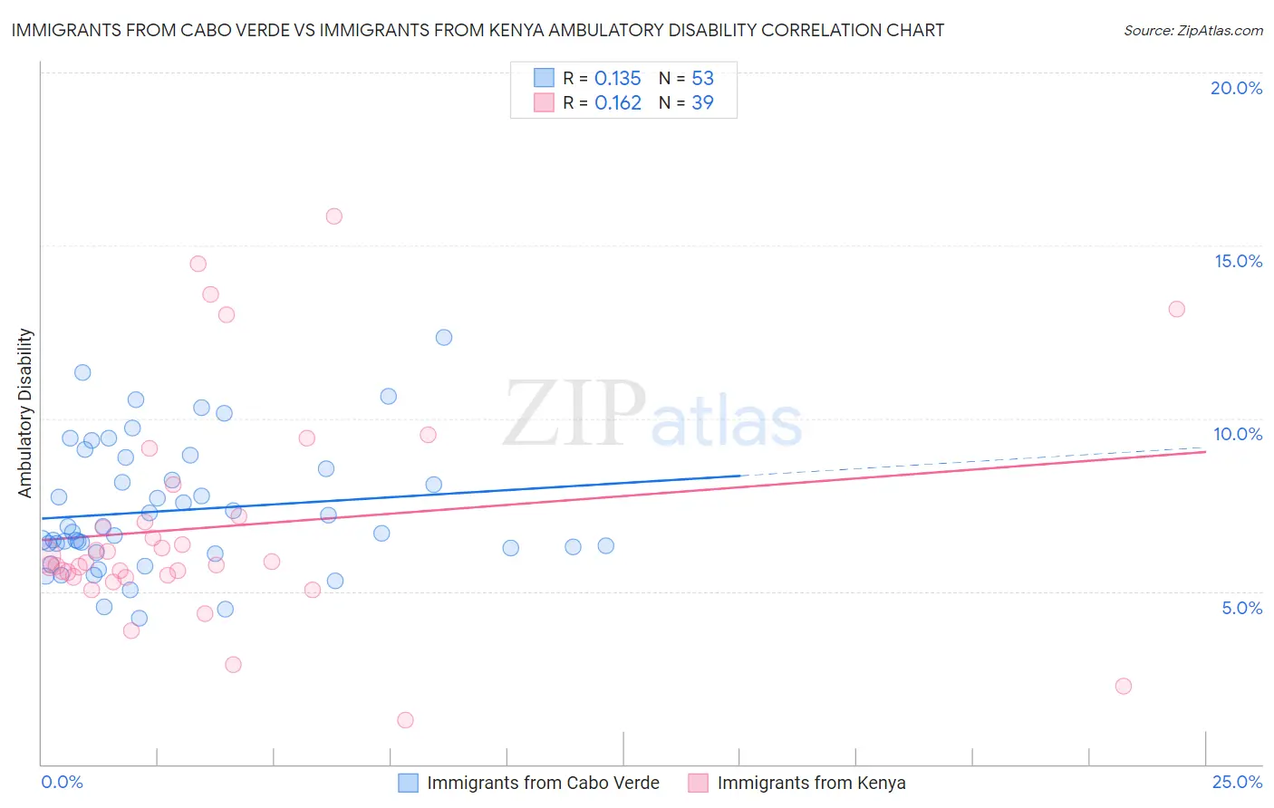 Immigrants from Cabo Verde vs Immigrants from Kenya Ambulatory Disability