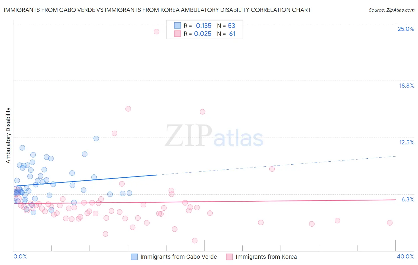Immigrants from Cabo Verde vs Immigrants from Korea Ambulatory Disability