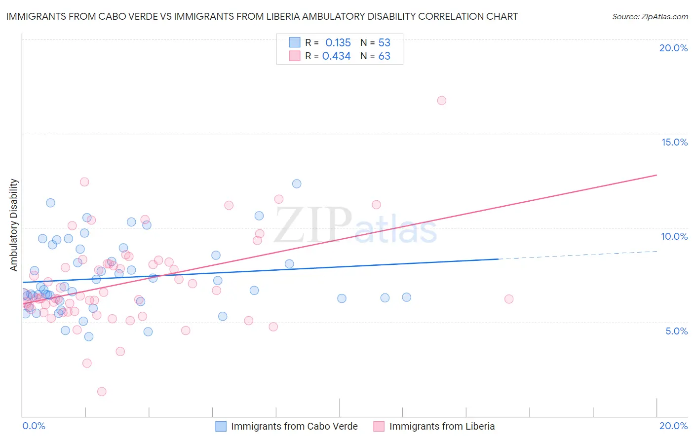 Immigrants from Cabo Verde vs Immigrants from Liberia Ambulatory Disability