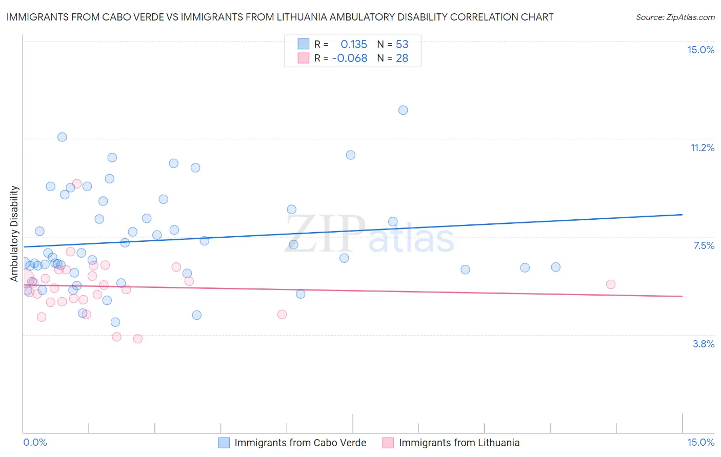 Immigrants from Cabo Verde vs Immigrants from Lithuania Ambulatory Disability