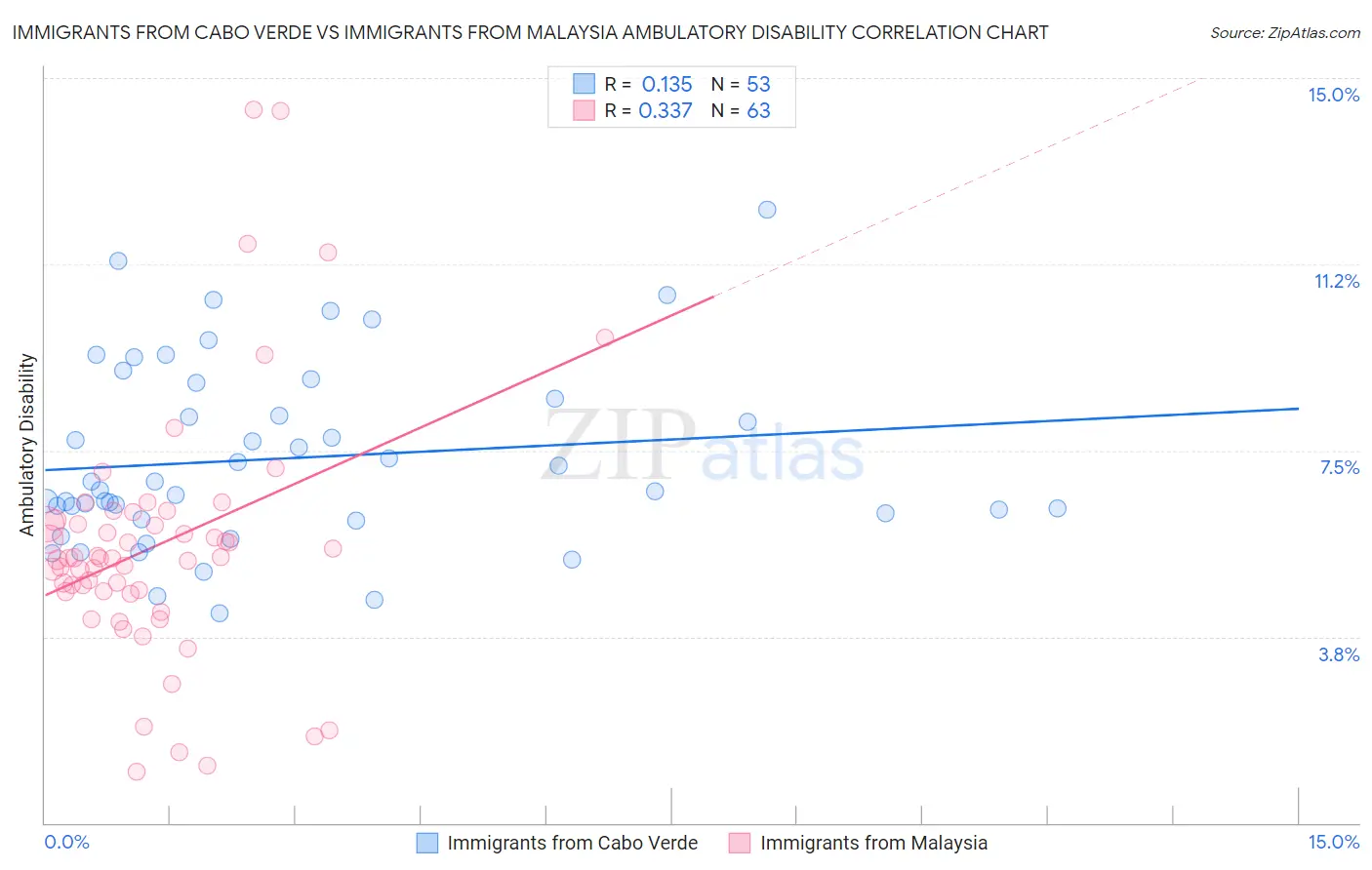 Immigrants from Cabo Verde vs Immigrants from Malaysia Ambulatory Disability
