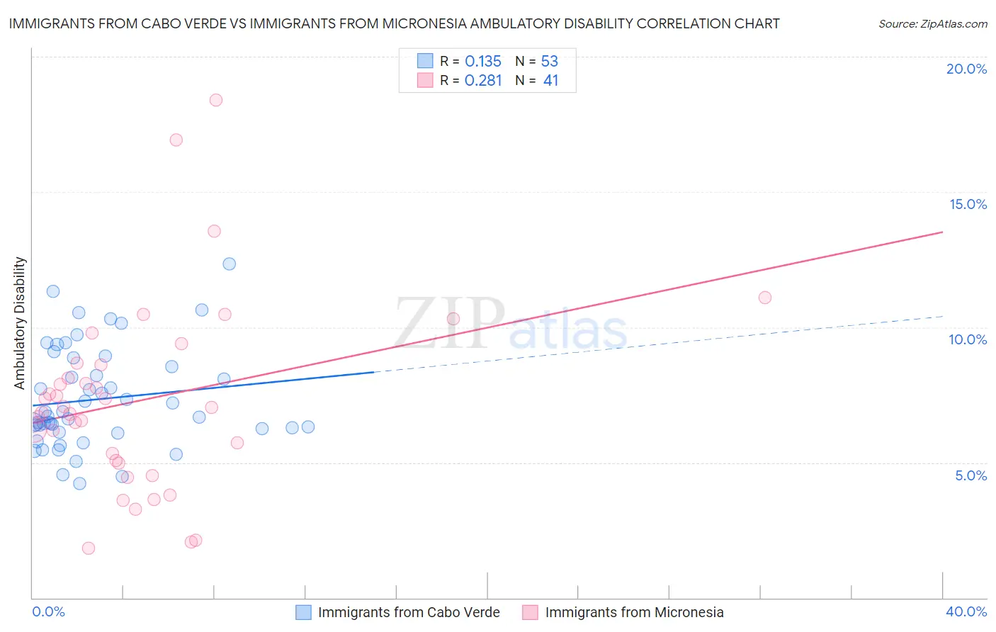 Immigrants from Cabo Verde vs Immigrants from Micronesia Ambulatory Disability