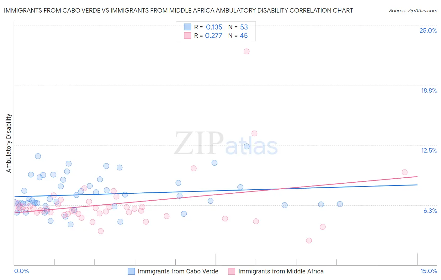 Immigrants from Cabo Verde vs Immigrants from Middle Africa Ambulatory Disability