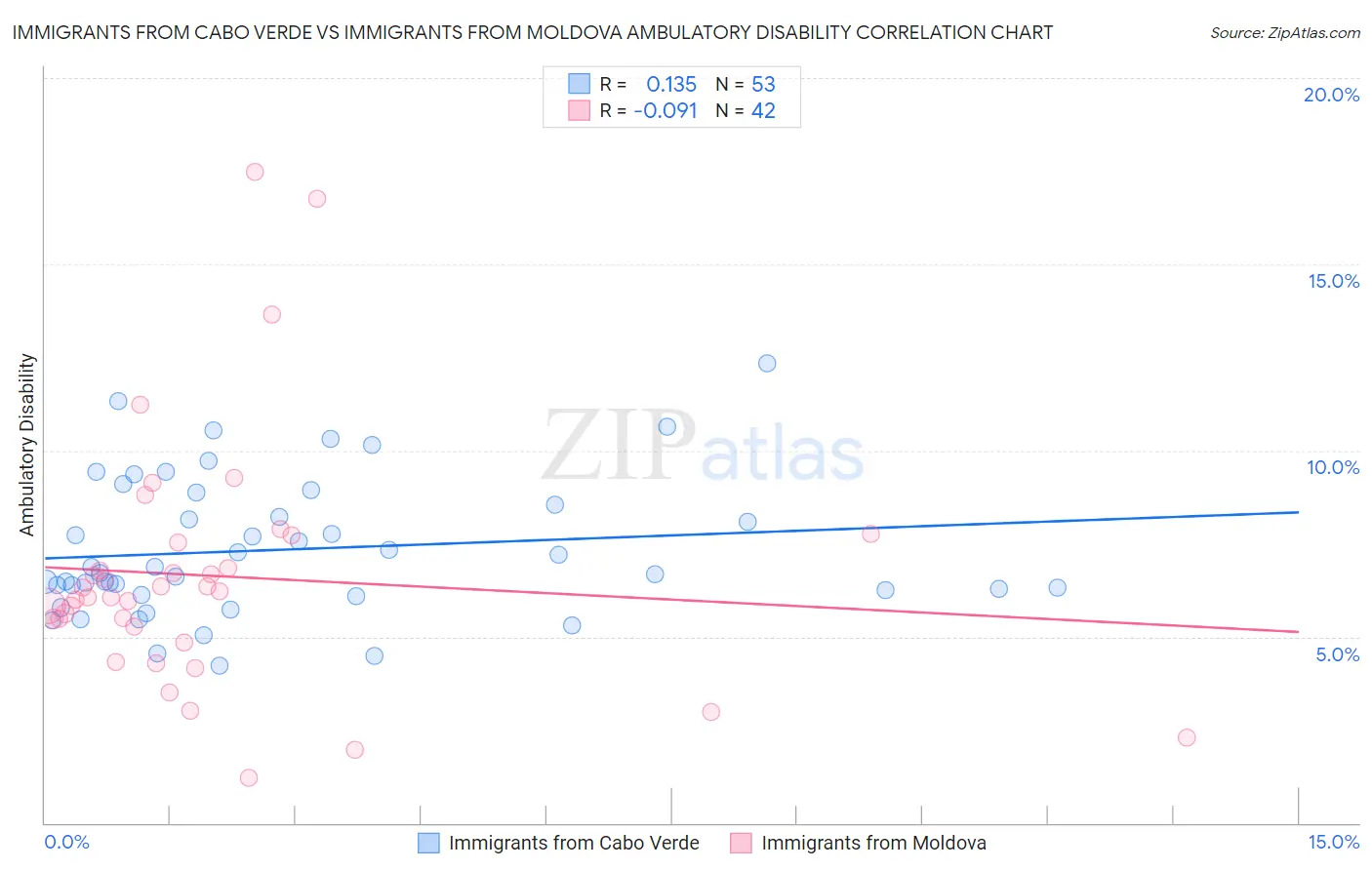 Immigrants from Cabo Verde vs Immigrants from Moldova Ambulatory Disability