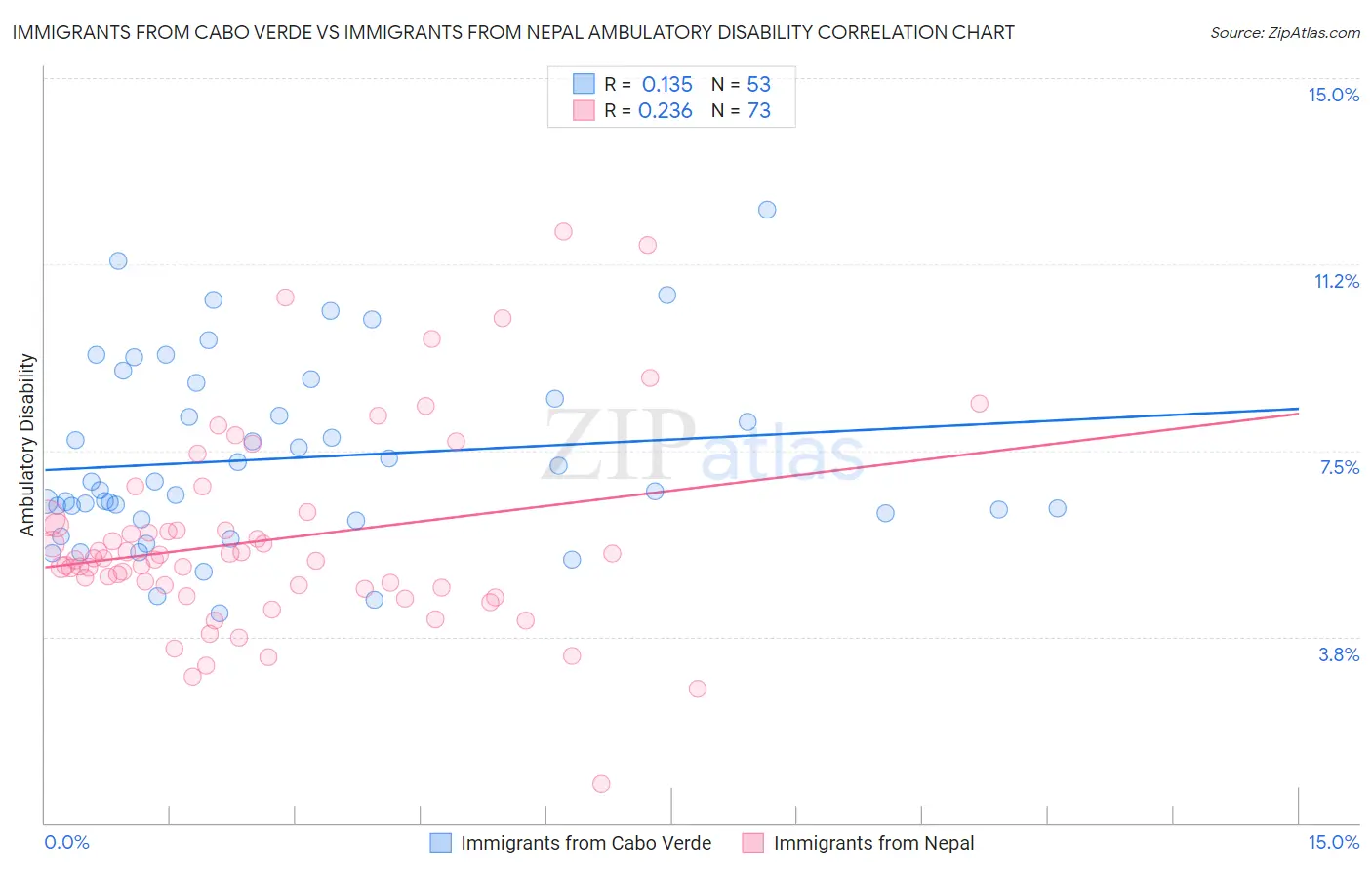 Immigrants from Cabo Verde vs Immigrants from Nepal Ambulatory Disability