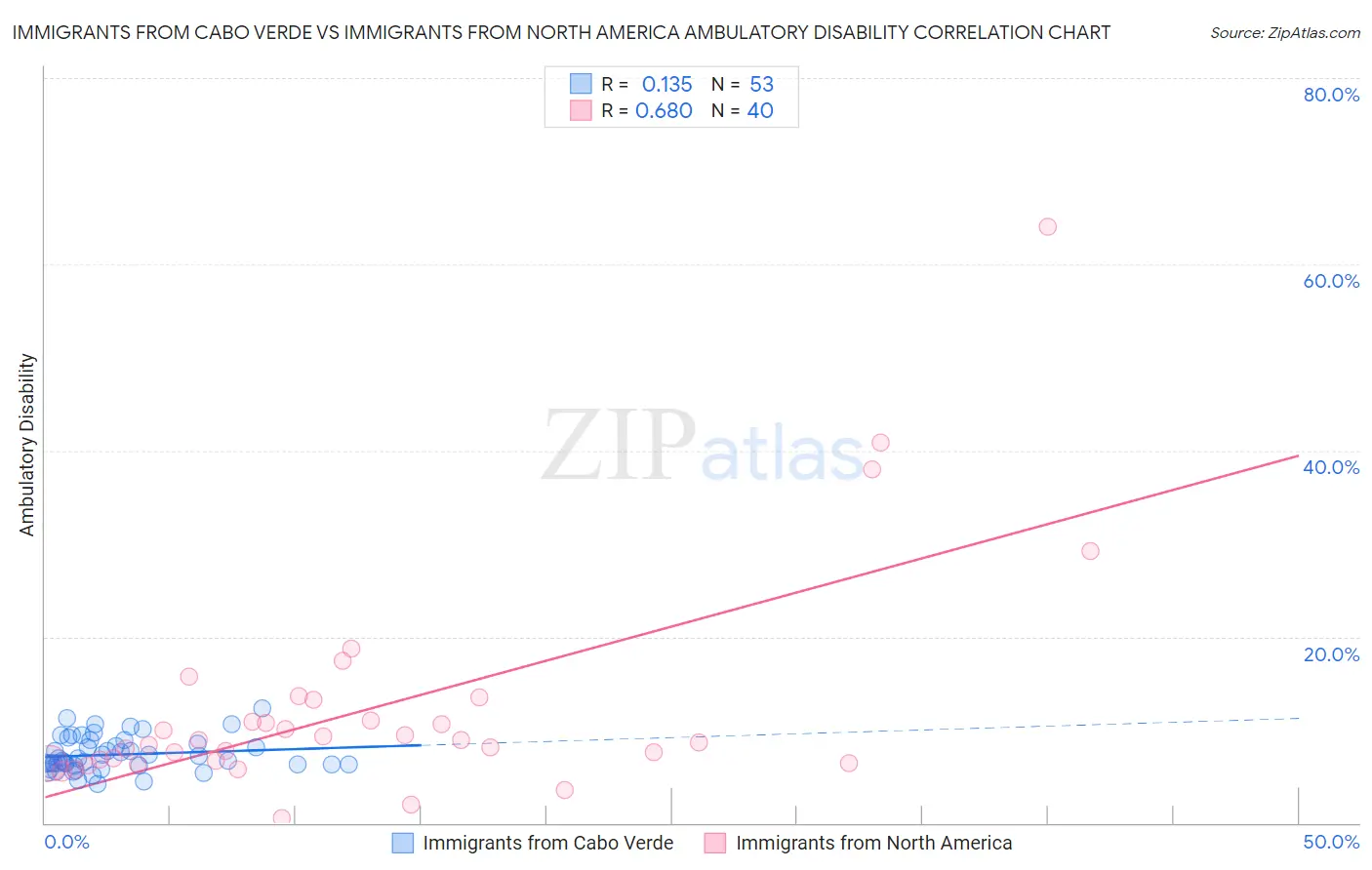 Immigrants from Cabo Verde vs Immigrants from North America Ambulatory Disability