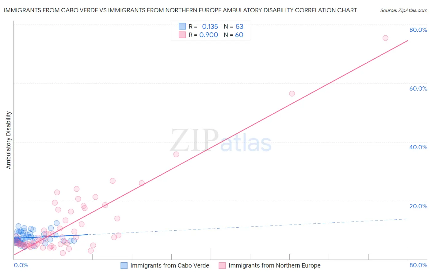 Immigrants from Cabo Verde vs Immigrants from Northern Europe Ambulatory Disability