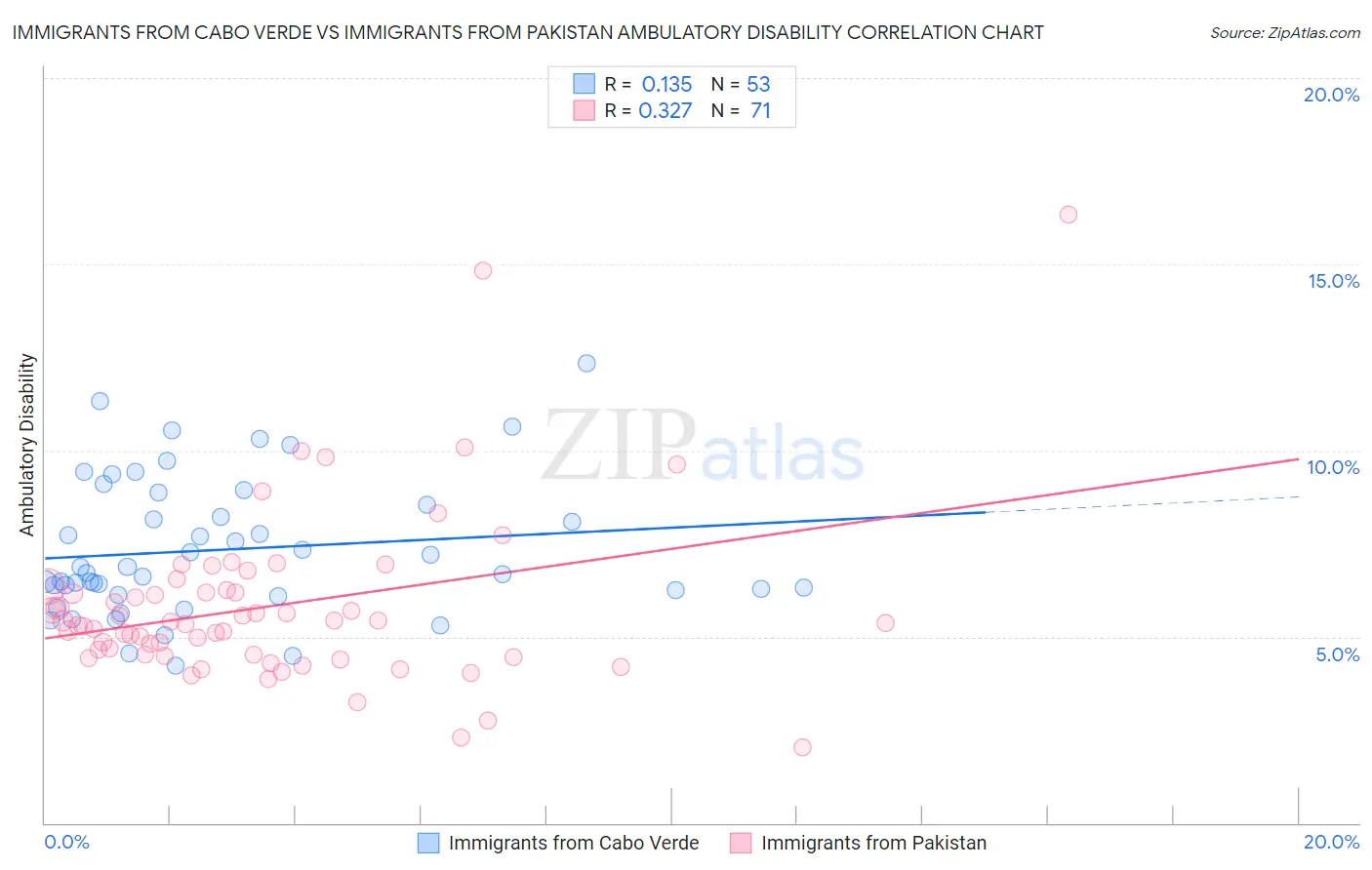 Immigrants from Cabo Verde vs Immigrants from Pakistan Ambulatory Disability