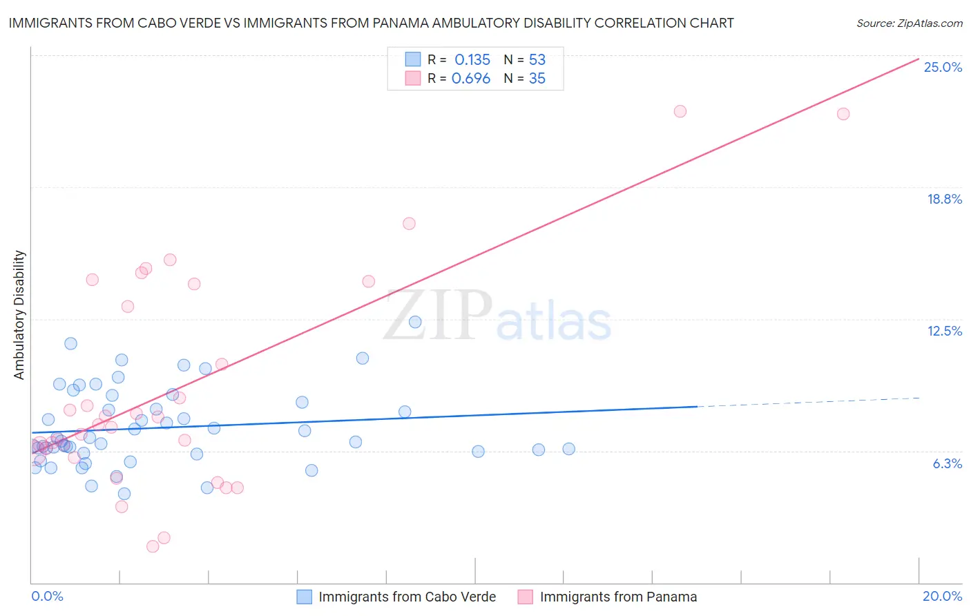 Immigrants from Cabo Verde vs Immigrants from Panama Ambulatory Disability
