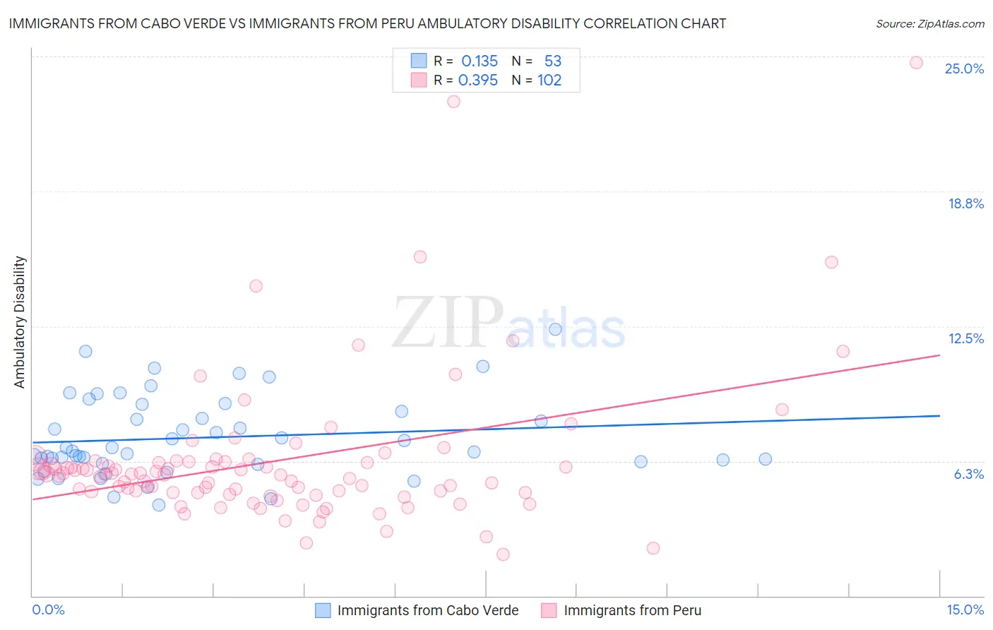 Immigrants from Cabo Verde vs Immigrants from Peru Ambulatory Disability