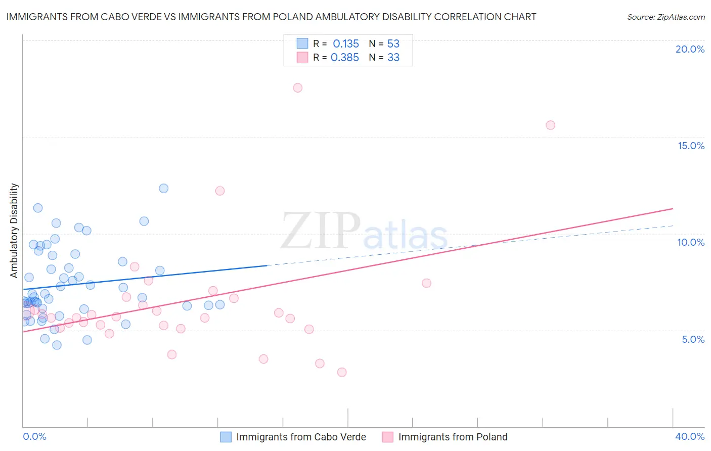 Immigrants from Cabo Verde vs Immigrants from Poland Ambulatory Disability