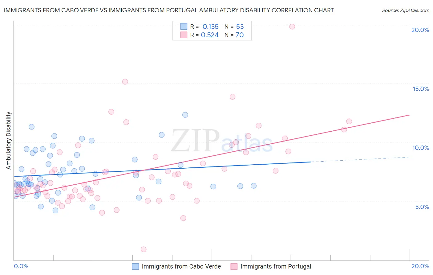 Immigrants from Cabo Verde vs Immigrants from Portugal Ambulatory Disability
